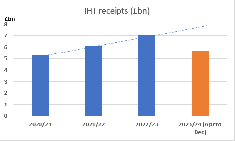 IHT-receipts